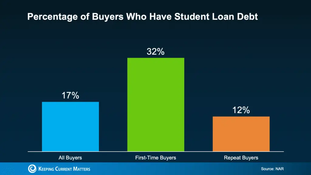 a graph of a student loan