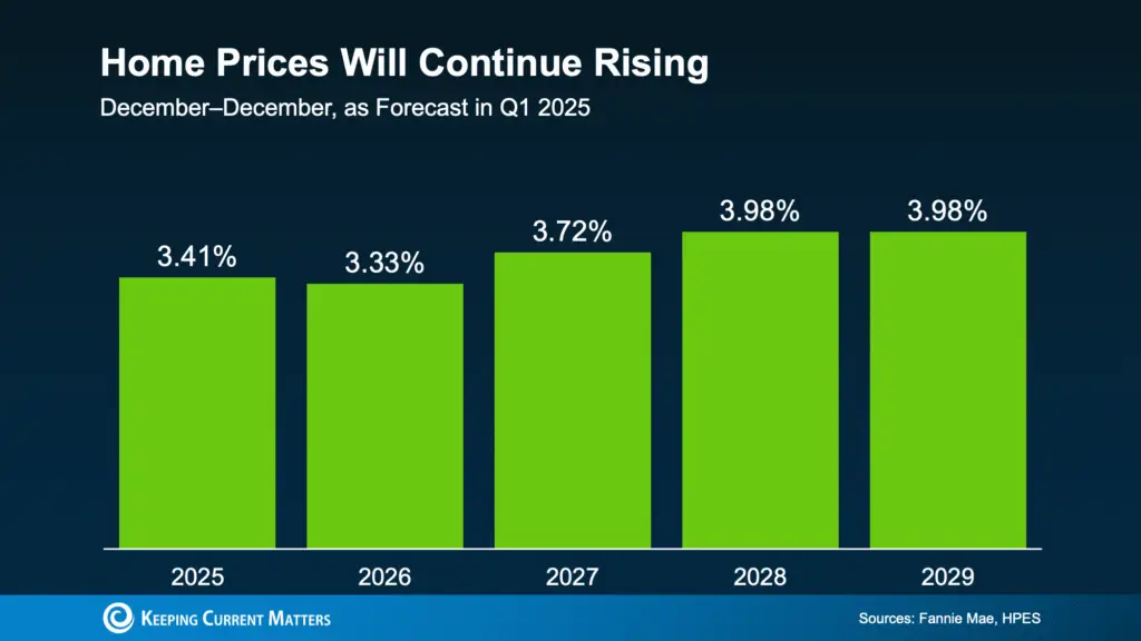 a graph of a graph showing the price of rising