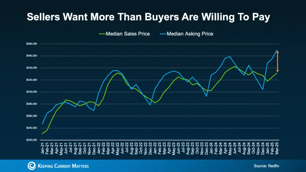 a graph of sales and prices