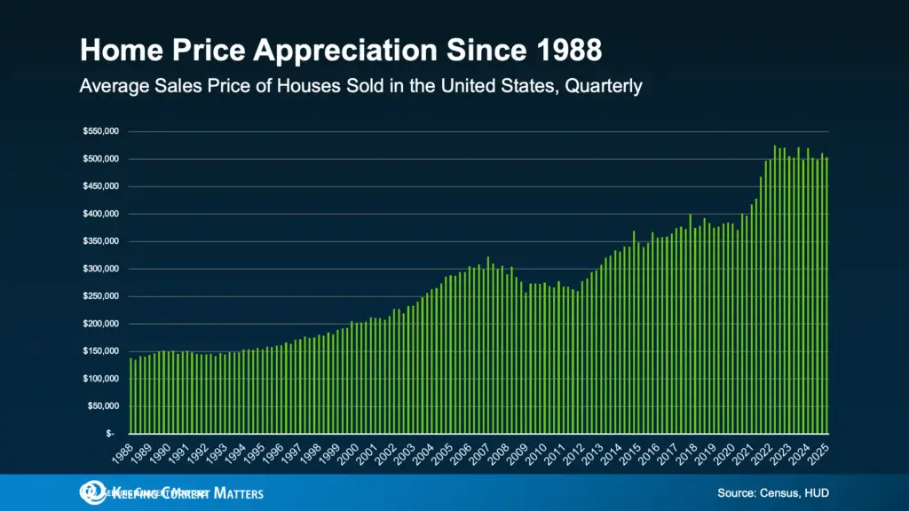 a graph of a price of houses sold in the united states