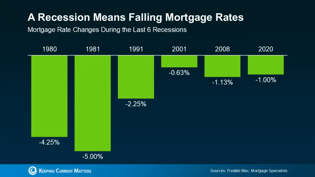 a graph of a graph showing the rise of mortgage rates