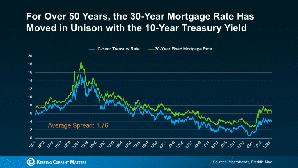 a graph of a graph showing the rise of a mortgage rate